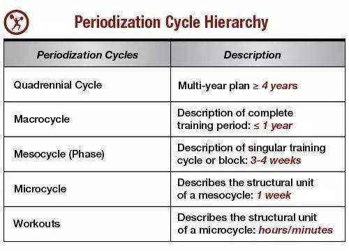 周期训练方法有哪些