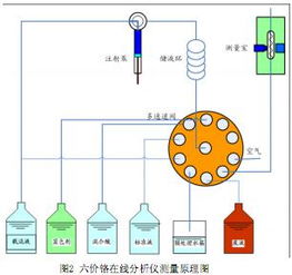 测定水中六价铬测定方法有哪些