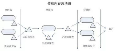 供应链库存有哪些分类方法