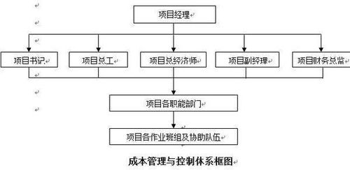 施工成本计划基本方法有哪些内容