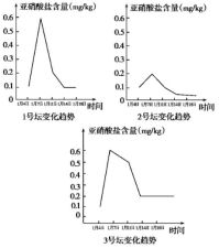 硝酸盐的测定方法有哪些