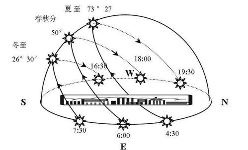 关于太阳辨别方向的诗句有那些