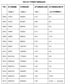 农产品物流开题报告范文(物流的开题报告)