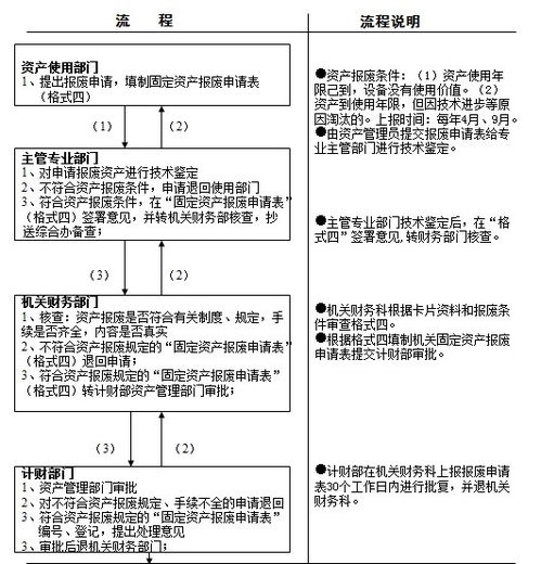 固定资产报废报告(固定资产报废请示)