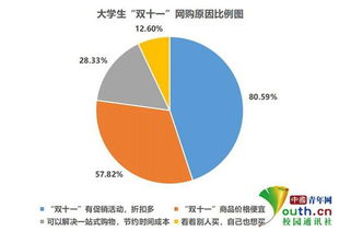 大学生双十一网购情况的调查报告范文(有关大学生双十一网购情况的调查报告)