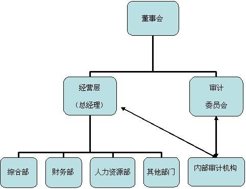 内部审计机构的管理准则全文(第2301号内部审计具体准则内部审计机构的管理)