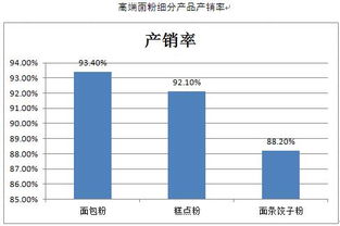 面粉市场调研报告(市场的调研报告)