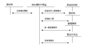 存货报废处理的会计分录？(存货报废处理的会计分录？)