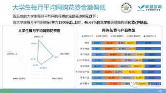 大学生双十一消费调查报告(双十一消费调查报告)