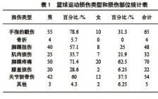 羽毛球运动的损伤及预防开题报告(运动的损伤及其预防方法)