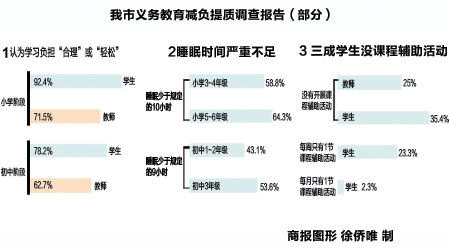 学校减负情况的调查报告(初中学生减负情况的调查报告)