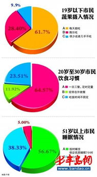 年轻人饮食调查报告(年轻人血压高怎么办 年轻人血压高饮食)