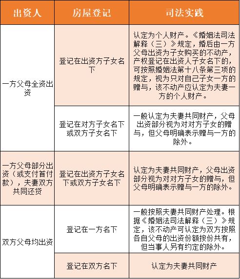 “婚前按揭房”如何归属的判例解读(婚前“按揭”房孳息在离婚时的归属)