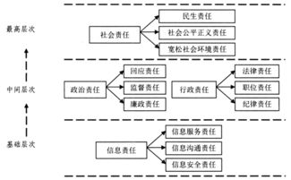 信息公开的责任(信息公开条例)