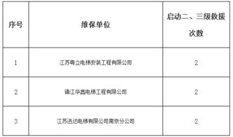 电梯困人故障整改报告(电梯安全整改报告)