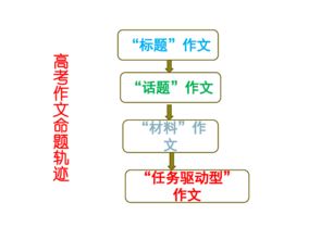 任务驱动型作文开头ppt百度