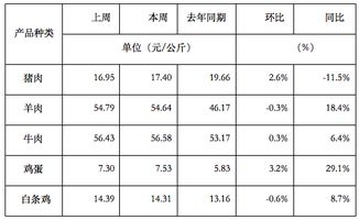 年猪肉市场价格调查报告(蔬菜市场价格调查报告)