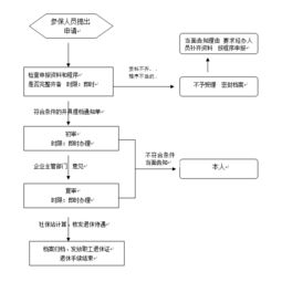 正常退休办理流程(退休办理流程)