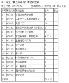 河北省会计本科自考科目