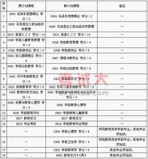 重庆自考学前教育独立本科科目