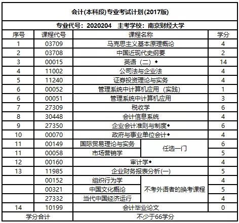 江苏省会计自考本科专业课