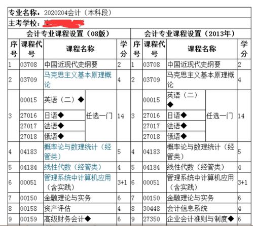 本科大自考会计科目