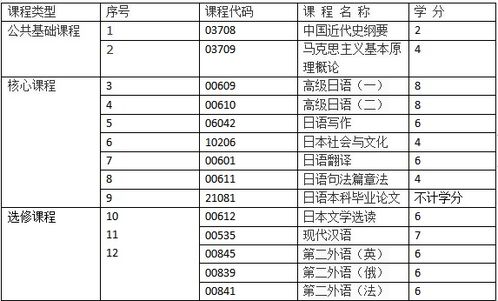 自考本科日语学位报名