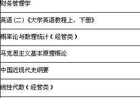 自考金融学本科课程有哪些