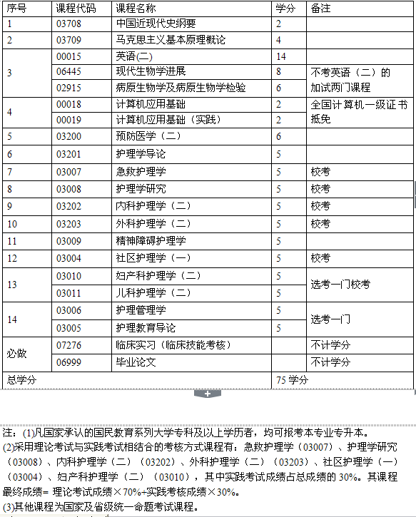 护士自考本科考研究生