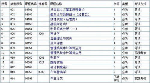 自考会计本科必考科目