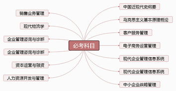 自考本科现代企业管理科目