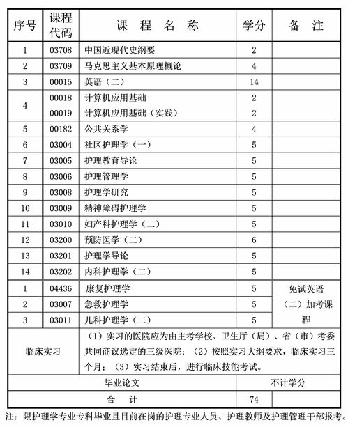 重庆自考本科护理专业有哪些专业好