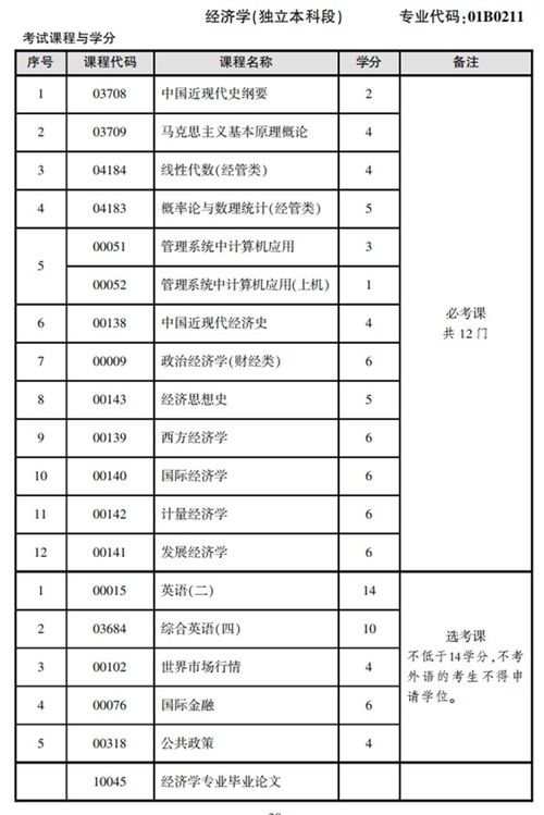 自考本科经济学基础