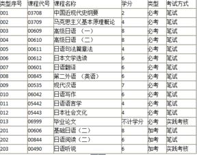 日语自考本科科目难度