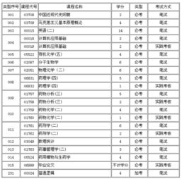 江苏药学自考本科考哪几门