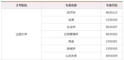 山西自考本科专业哪个好考