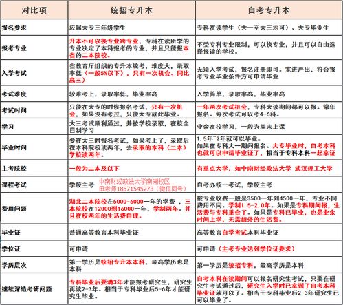 专套本与成考自考本科区别