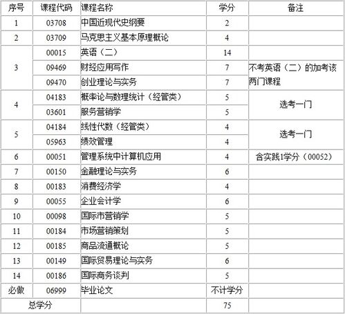 江西自考市场营销本科科目