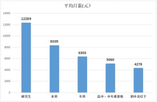 自考本科工资会比专科工资高吗