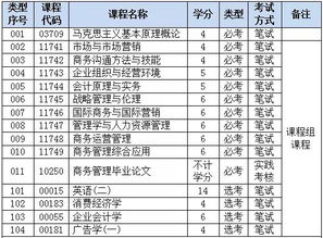 云南自考自考工商管理本科考试计划