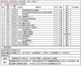 自考会计本科成绩保留几