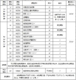 自考本科食品科学与工程学院