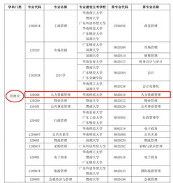 福建人力资源管理本科自考科目