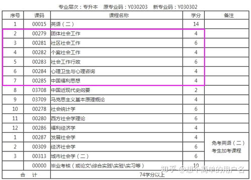 自考本科想考社会学管理