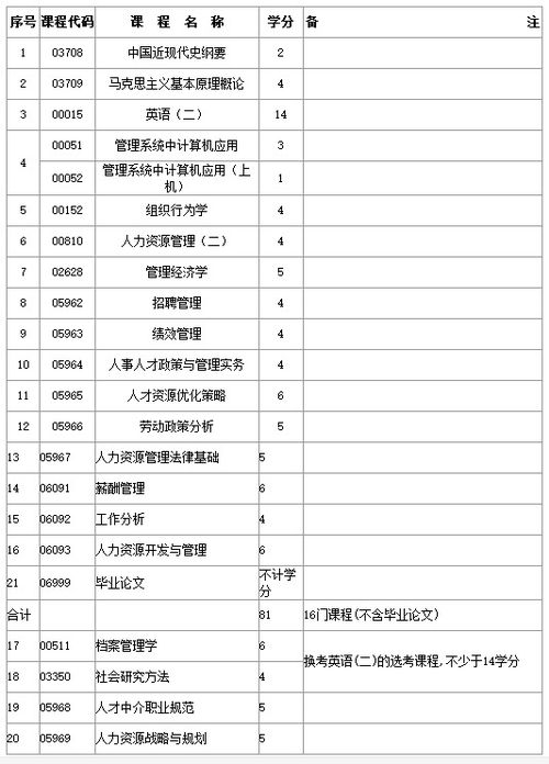 自考人力资源本科至少考几门