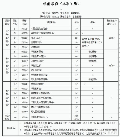 自考本科学前教育专业申请材料