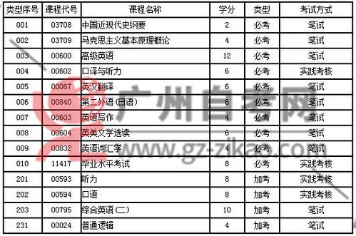 吉林自考英语本科考几科