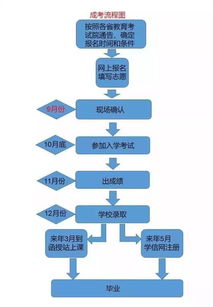 自考本科教育局什么时间确认