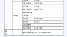 经济学专业可否自考工程类本科