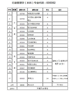 江西自考本科行政管理科目